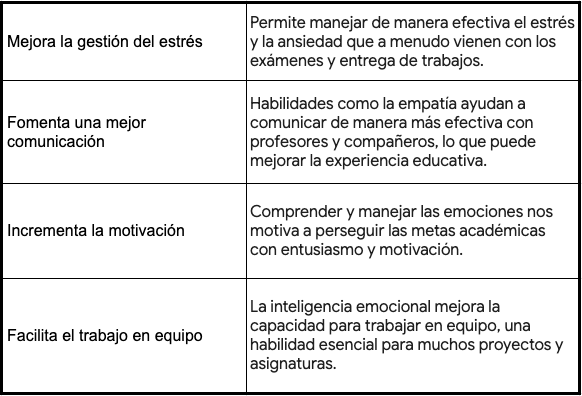 éxito académico e inteligencia emocional