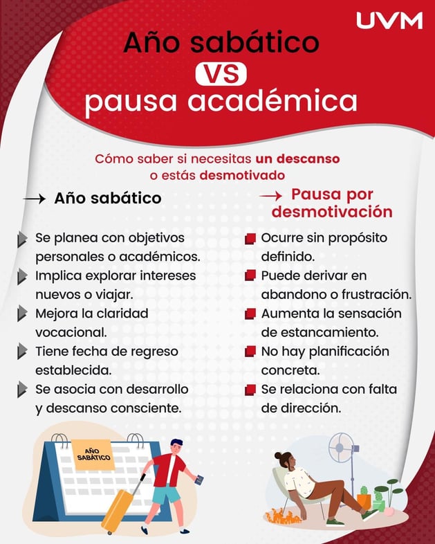 Año sabático vs pausa académica diferencias, infografía