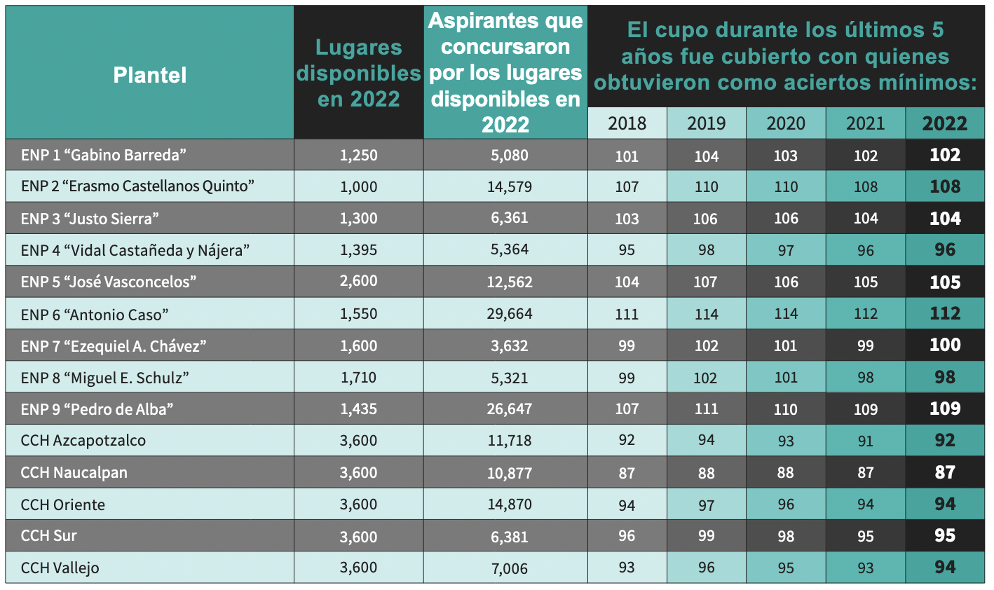 Tabla: disponibilidad de lugares en preparatoria