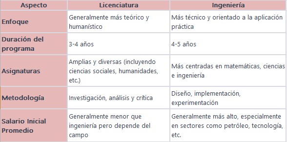 Cuadro comparativo: Diferencia entre ingeniería y licenciatura