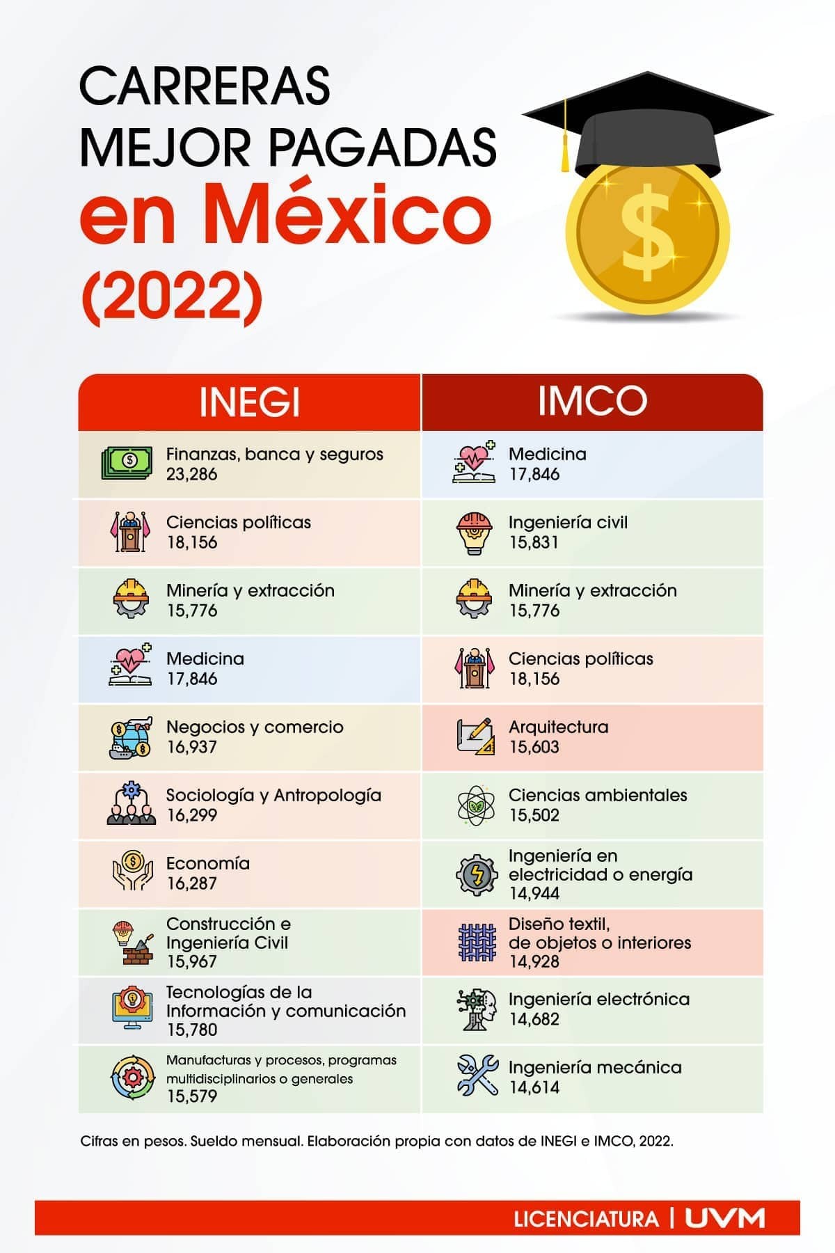 Las carreras mejor pagadas en México 2022 | Blog UVM