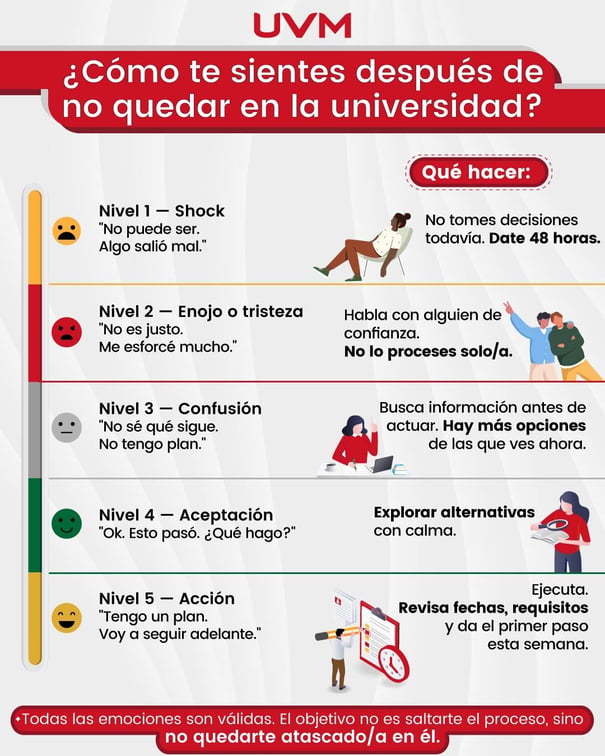 Infografía: Cómo te sientes después de no quedar en la universidad pública
