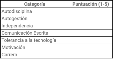 autoevaluación: ¿eres apto para estudiar en línea?