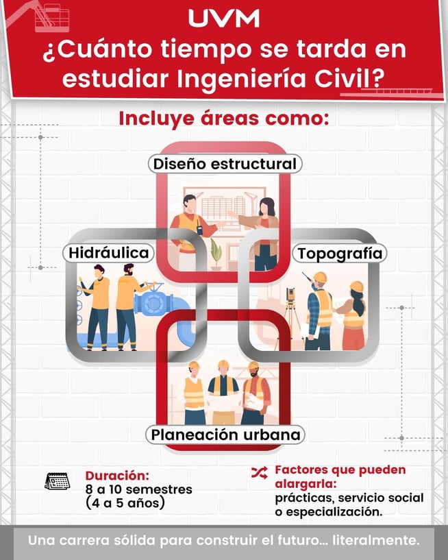Cuántos años dura la carrera de Ingeniería Civil, infografía