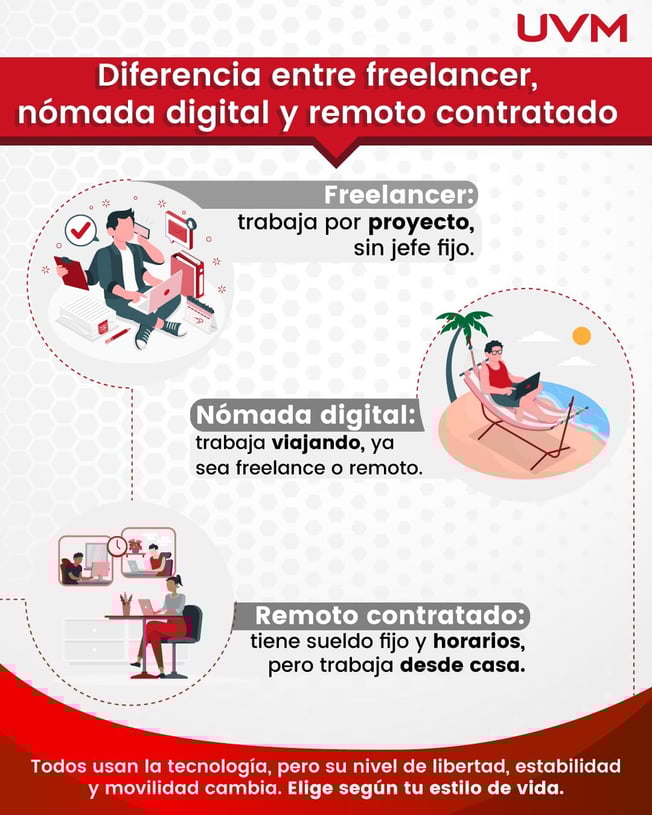 Diferencia entre freelancer, nómada digital y remoto infografía