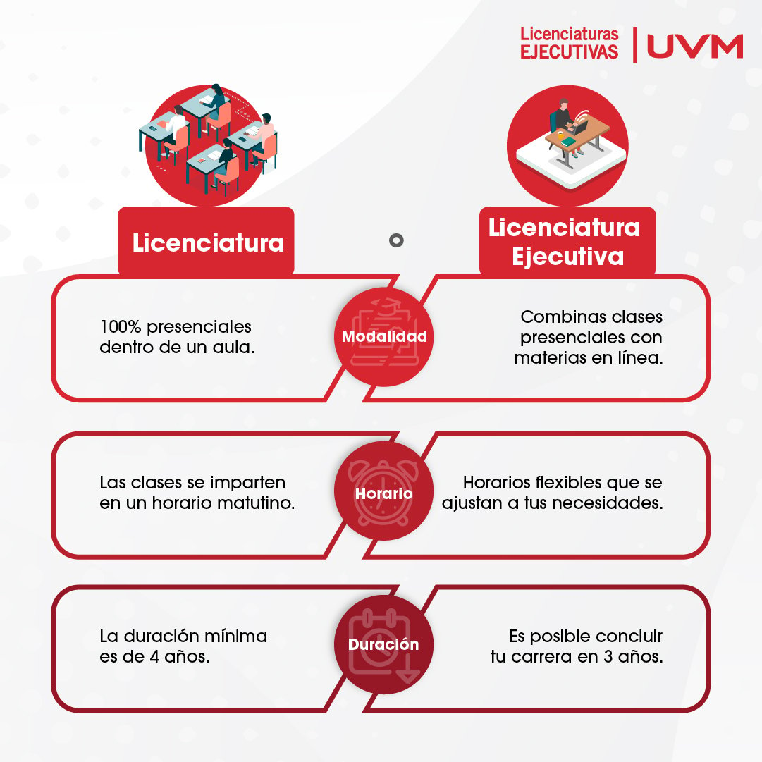 Diferencia entre licenciatura y licenciatura ejecutiva | Blog UVM
