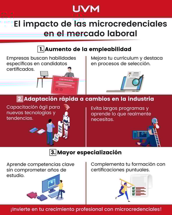 El impacto de las microcredenciales en el mercado laboral. Infografìa