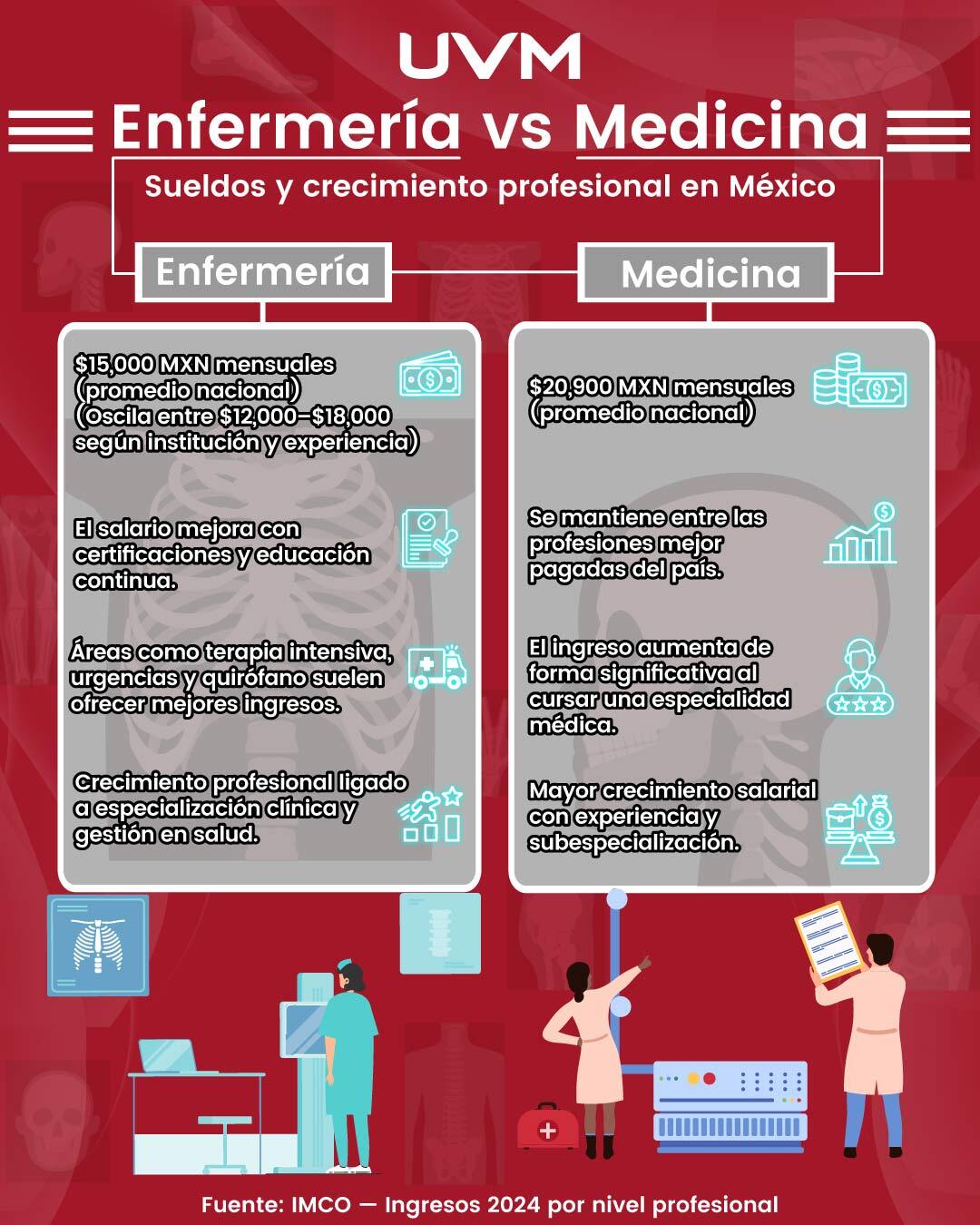 Infografía: Sueldos en México entre Médicos y Enfermeros