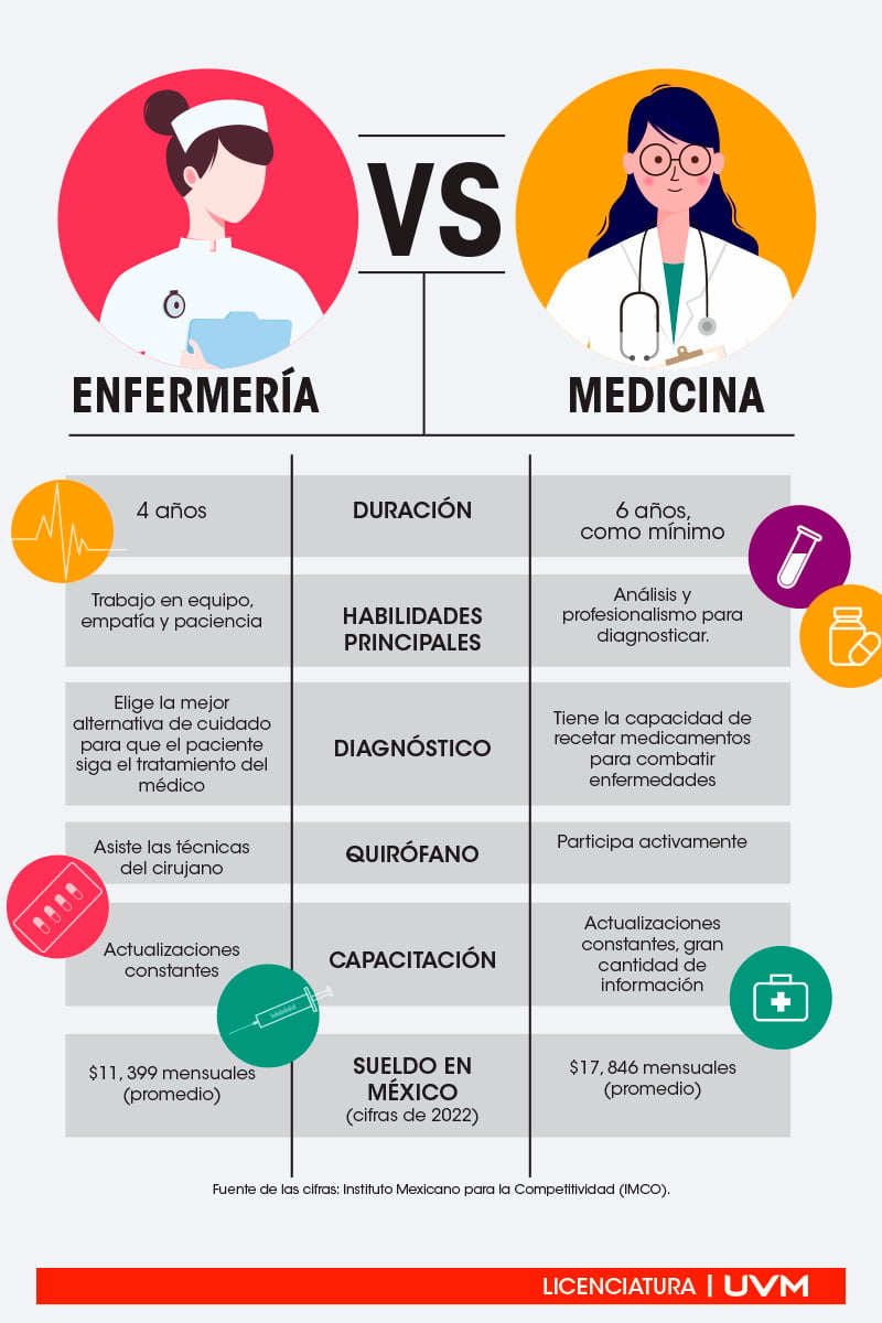 Estudiar Medicina o Enfermería