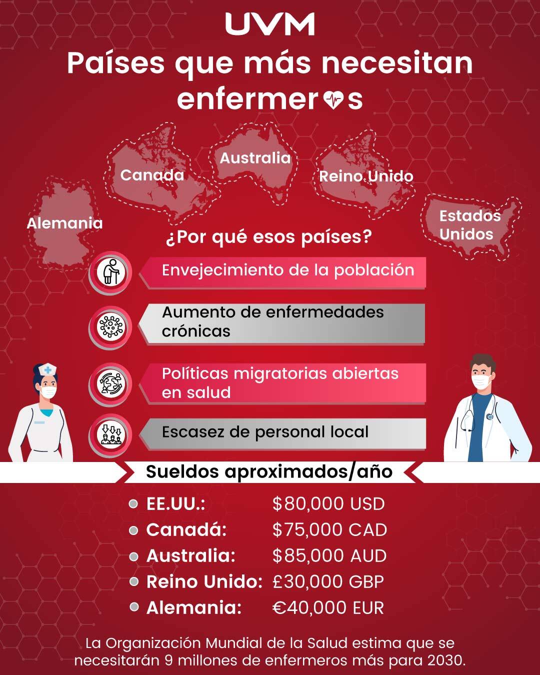 Infografía: Países que más necesitan enfermeros