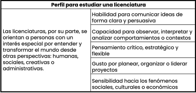 Perfil para estudiar una licenciatura