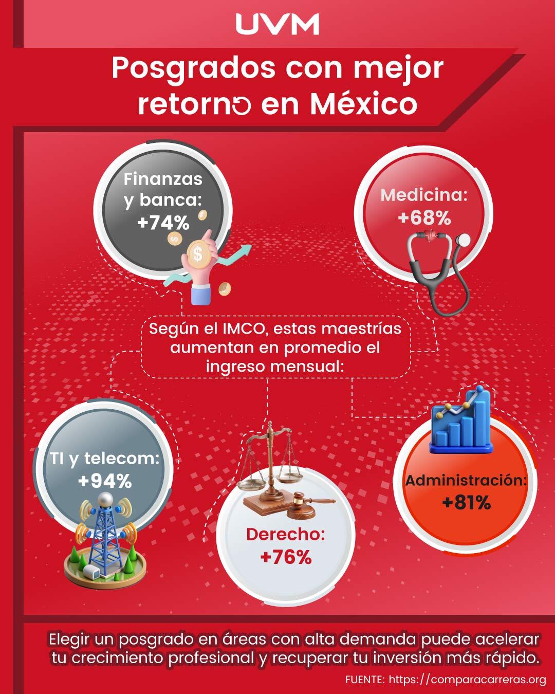 Infografía: posgrados con mejor retorno de inversión