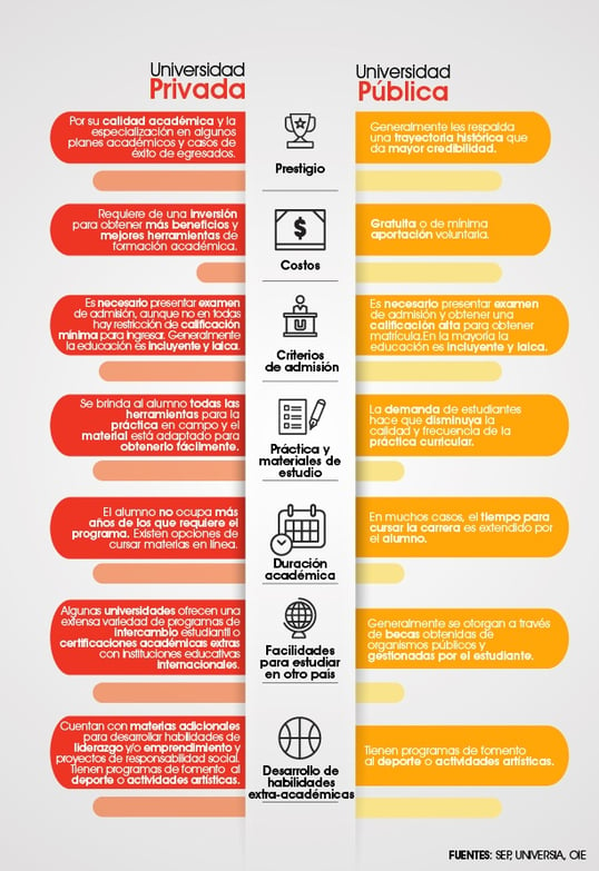 Universidad pública vs. privada ¿cuál es mejor?