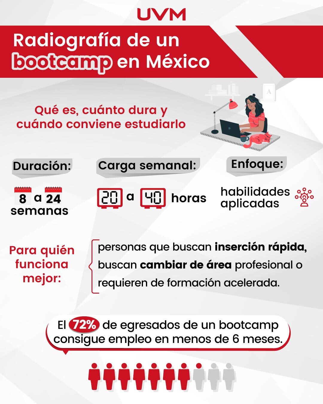 Infografía que detalla qué es, cuánto dura y cómo es un bootcamp profesional en México