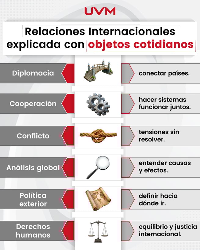 infografía que explica de manera ejemplificada las relaciones internacionales