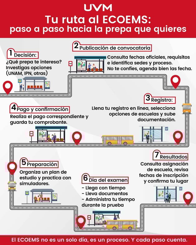 Proceso ECOEMS paso a paso: del registro a los resultados
