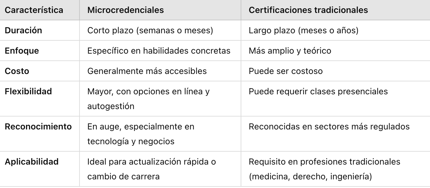 cuál es la diferencia entre las microcredenciales y las certificaciones tradicionales, cuál elegir