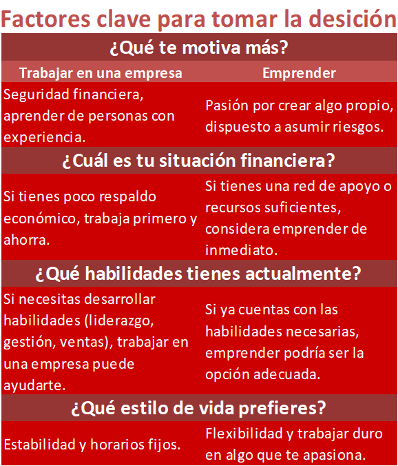 Tabla: Cómo saber si emprender o trabajar en una empresa