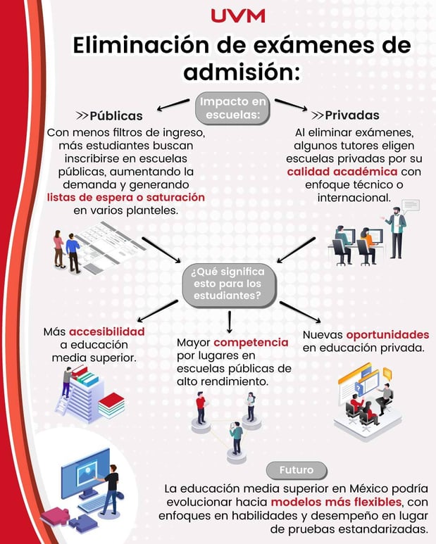 impacto de la eliminación de los exámenes de admisión