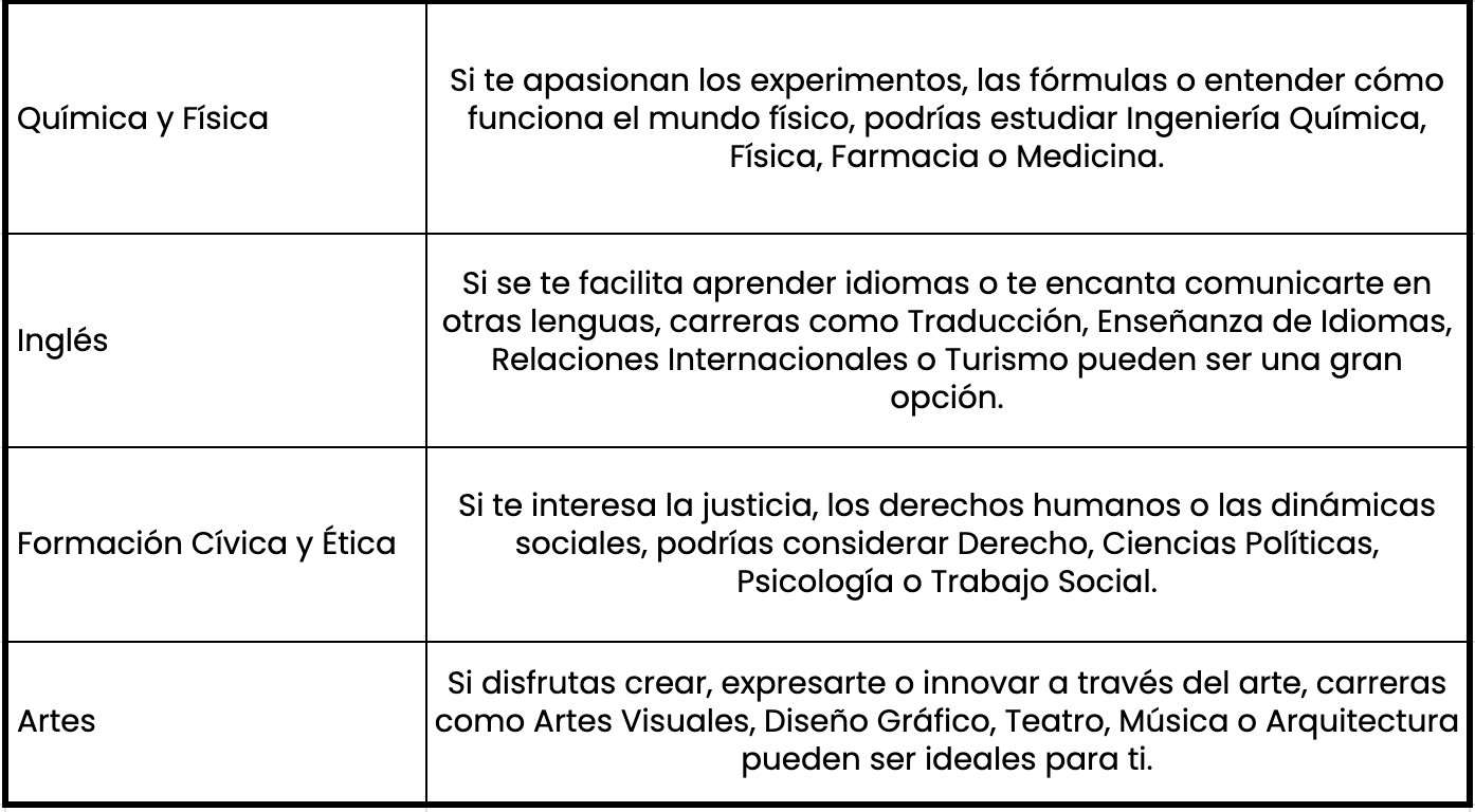 qué carreras universitarias puedo estudiar según mis materias favoritas